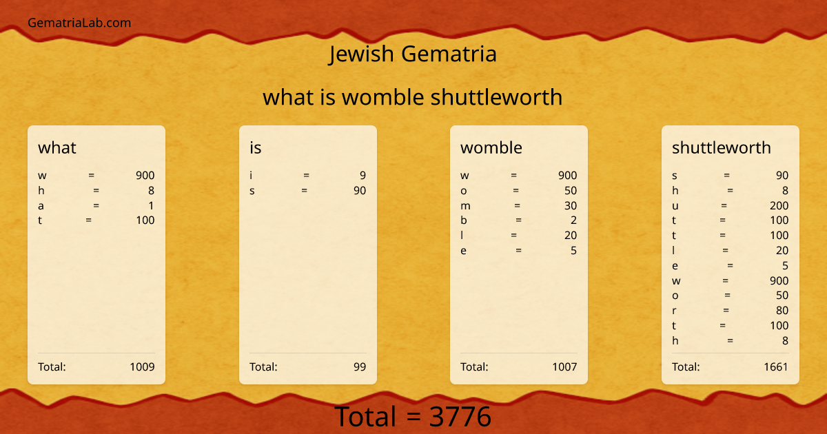 what is womble shuttleworth in jewish Gematria